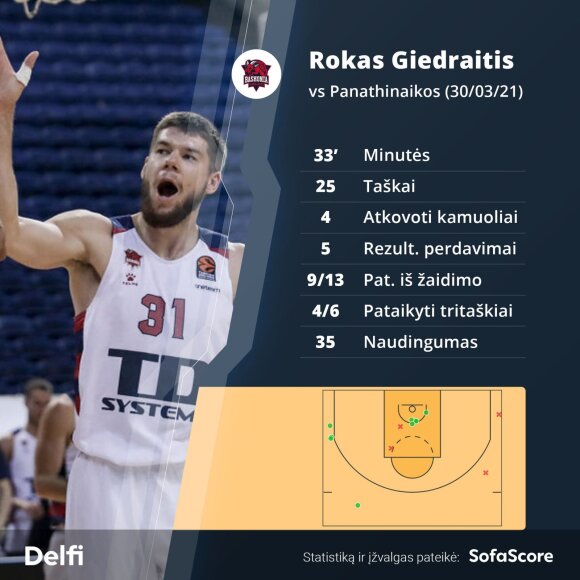 Rokas Giedraitis before 