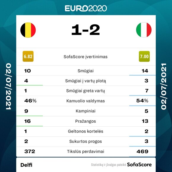 Euro 2020 quarterfinals: Belgium - Italy.  Match statistics