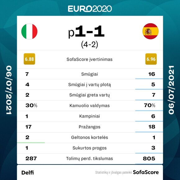 Statistics of the semi-final matches of Italy and Spain