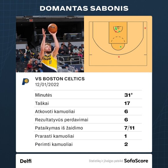 Domantas Sabonis prieš "Celtics". Statistika
