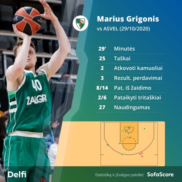 Marius Grigonis in a match with ASVEL