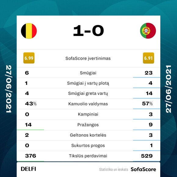 Belgijos ir Portugalijos rinktinių rungtynių statistika