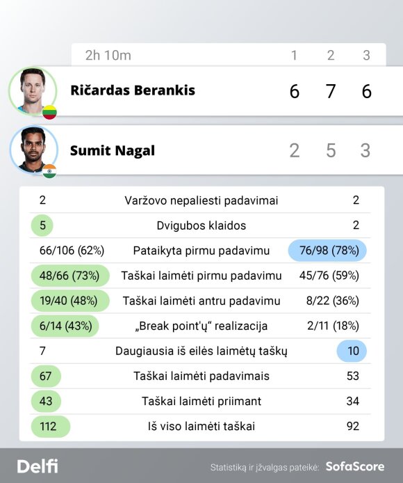 Ričardas Berankis vs. Sumitas Nagalis