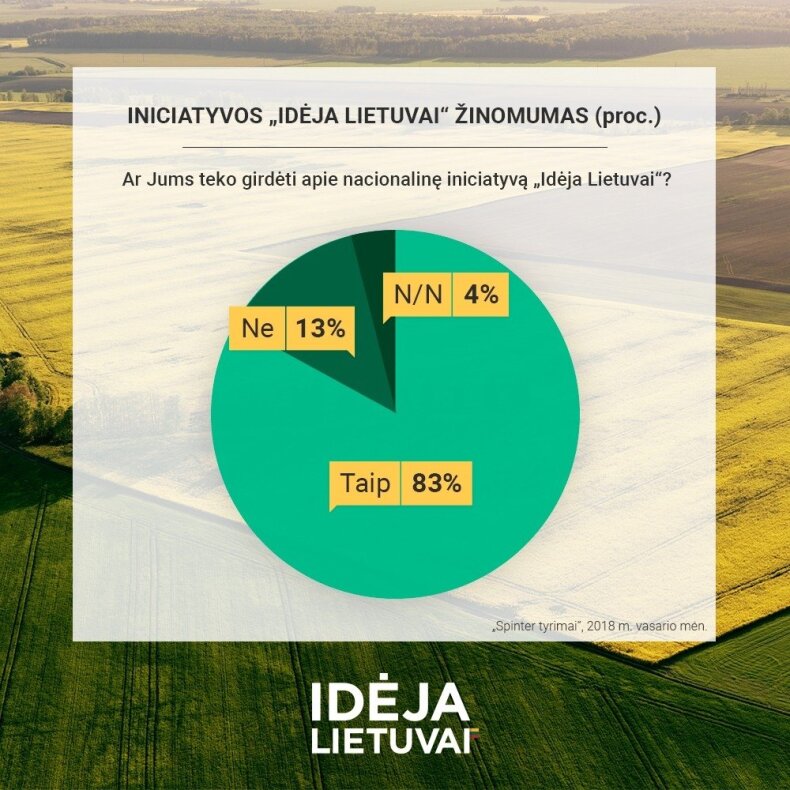 Iniciatyva „Idėja Lietuvai“ sulaukė didžiulio visuomenės palaikymo
