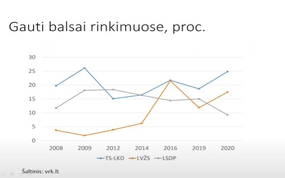 LVŽS, TS-LKD and LSDP received votes (percent) in the 2008-2020 elections.