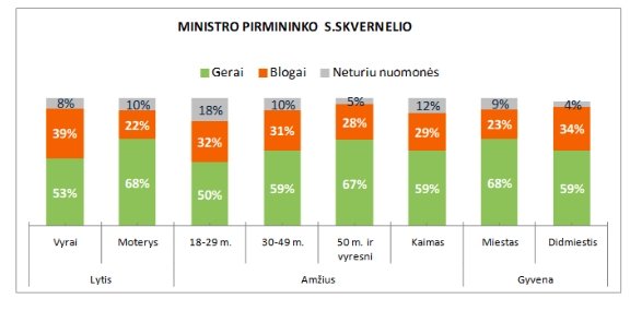 The latest survey: dramatic changes in the well-being of Lithuania, for the benefit of Skvernelis
