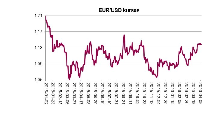 Eurai (EUR) - Doleriai (USD) kursas | kiaune.lt