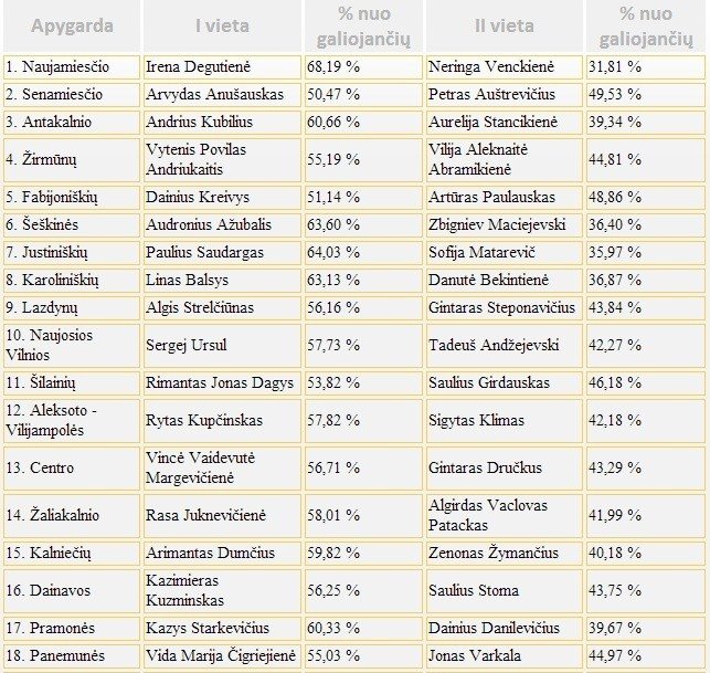 Antrojo Seimo rinkimų turo rezultatai DELFI