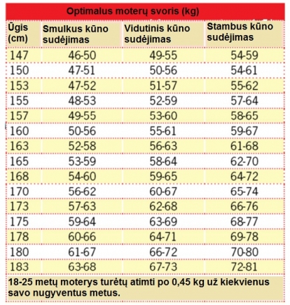 kūno masės indeksas svorio metimui