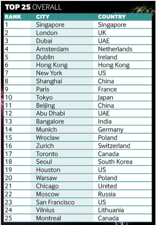 Vilnius is among the 25 most promising cities in the world - the only one in the Northern European region.